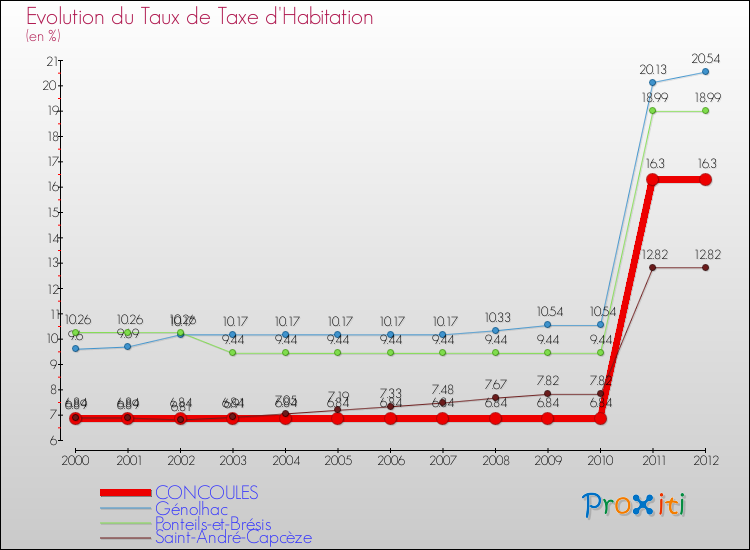 Evolution du taux de la taxe d'habitation pour CONCOULES et les communes proches Comparaison des taux de la taxe d'habitation pour CONCOULES et les communes voisines