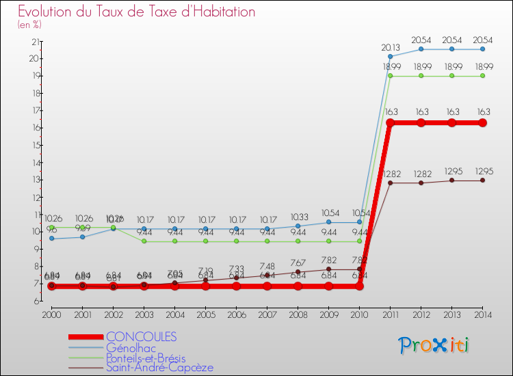 Evolution du taux de la taxe d'habitation pour CONCOULES et les communes proches de 2000 à 2014 Comparaison des taux de la taxe d'habitation pour CONCOULES et les communes voisines de 2000 à 2014