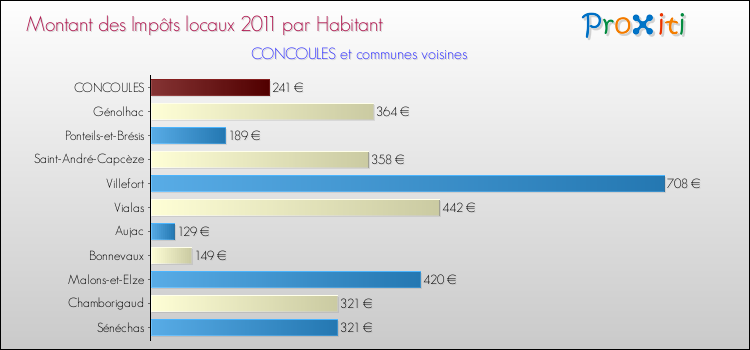 Montant des impôts locaux par Habitant pour CONCOULES et les communes proches Comparaison des impôts locaux par habitant pour CONCOULES et les communes voisines