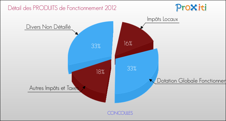 Décomposition du Budget de Fonctionnement 2012 de la commune de CONCOULES Budget de Fonctionnement 2012 pour la commune de CONCOULES