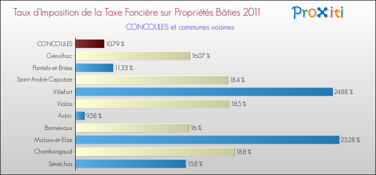 Taux d'imposition de la taxe foncière sur le bati 2011 pour CONCOULES et les communes proches Comparaison des taux d'imposition de la taxe foncière sur le bati 2011 pour CONCOULES et les communes voisines