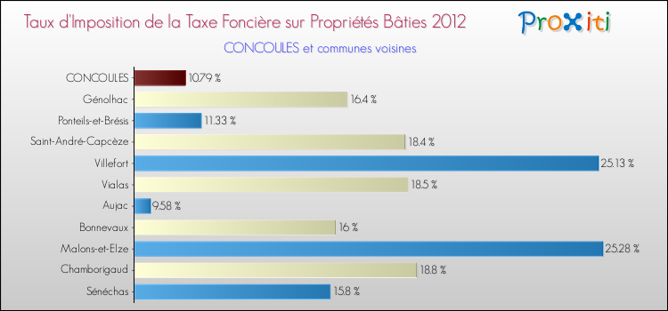 Taux d'imposition de la taxe foncière sur le bati 2012 pour CONCOULES et les communes proches Comparaison des taux d'imposition de la taxe foncière sur le bati 2012 pour CONCOULES et les communes voisines