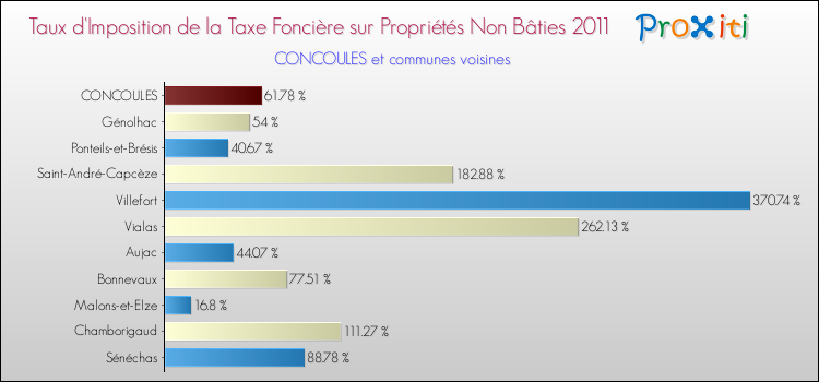 Taux d'imposition de la taxe foncière sur les immeubles et terrains non batis 2011 pour CONCOULES et les communes proches Comparaison des taux d'imposition de la taxe foncière sur les immeubles et terrains non batis 2011 pour CONCOULES et les communes voisines