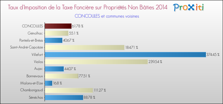 Taux d'imposition de la taxe foncière sur les immeubles et terrains non batis 2014 pour CONCOULES et les communes proches Comparaison des taux d'imposition de la taxe foncière sur les immeubles et terrains non batis 2014 pour CONCOULES et les communes voisines