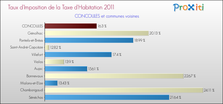 Taux d'imposition de la taxe d'habitation 2011 pour CONCOULES et les communes proches Comparaison des taux d'imposition de la taxe d'habitation 2011 pour CONCOULES et les communes voisines