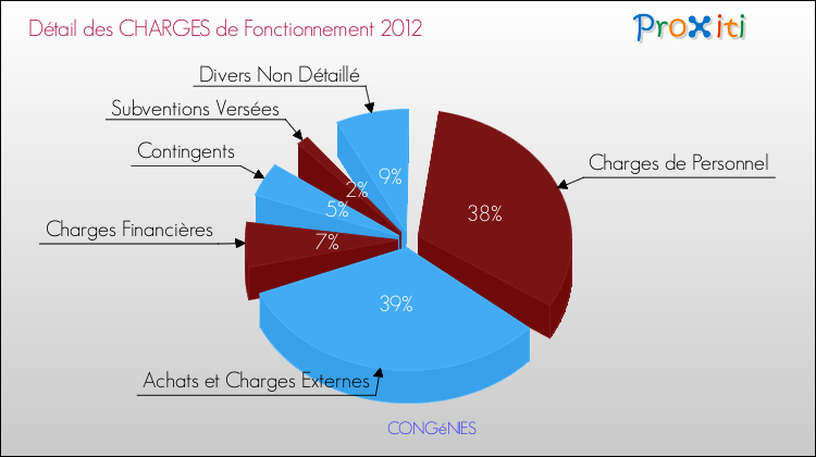 Décomposition des Charges de Fonctionnement 2012 de la commune de CONGéNIES Charges de Fonctionnement 2012 pour la commune de CONGéNIES