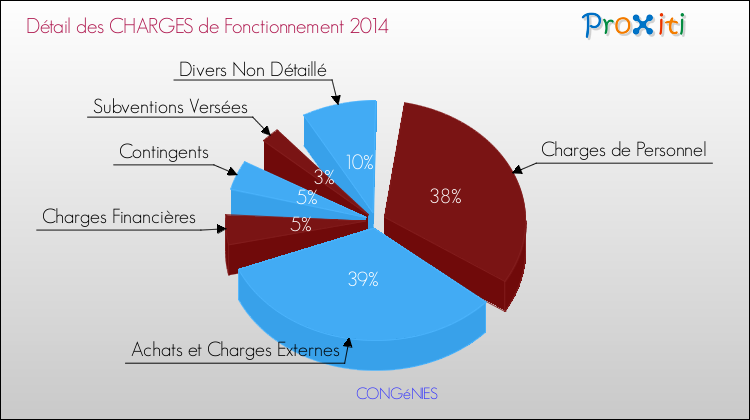 Décomposition des Charges de Fonctionnement 2014 de la commune de CONGéNIES Charges de Fonctionnement 2014 pour la commune de CONGéNIES