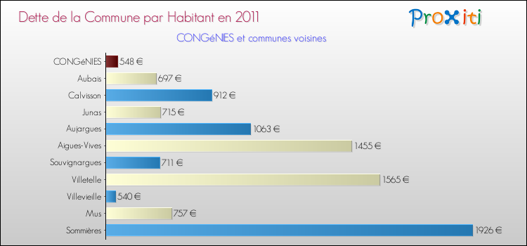 Dette par habitant de la commune en 2011 pour CONGéNIES et les communes proches Comparaison de la dette par habitant de la commune en 2011 pour CONGéNIES et les communes voisines