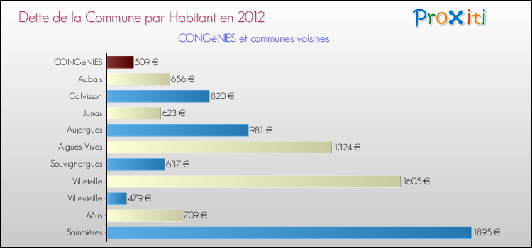 Dette par habitant de la commune en 2012 pour CONGéNIES et les communes proches Comparaison de la dette par habitant de la commune en 2012 pour CONGéNIES et les communes voisines