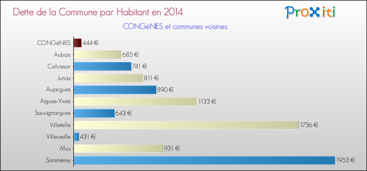 Dette par habitant de la commune en 2014 pour CONGéNIES et les communes proches Comparaison de la dette par habitant de la commune en 2014 pour CONGéNIES et les communes voisines