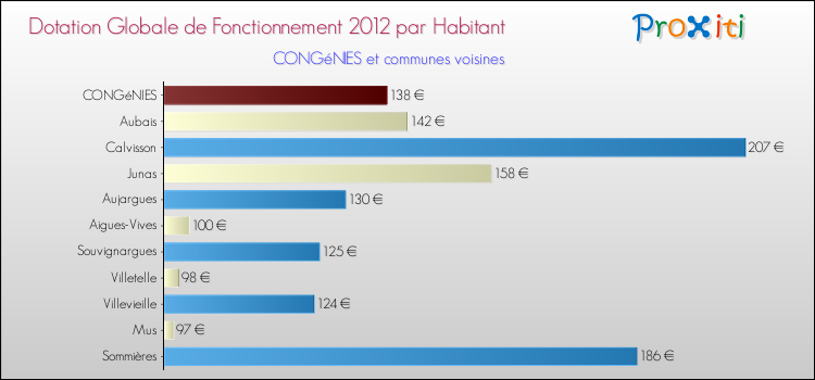 Montant des dotations globales de fonctionnement DGF par Habitant pour CONGéNIES et les communes proches Comparaison des des dotations globales de fonctionnement DGF par habitant pour CONGéNIES et les communes voisines