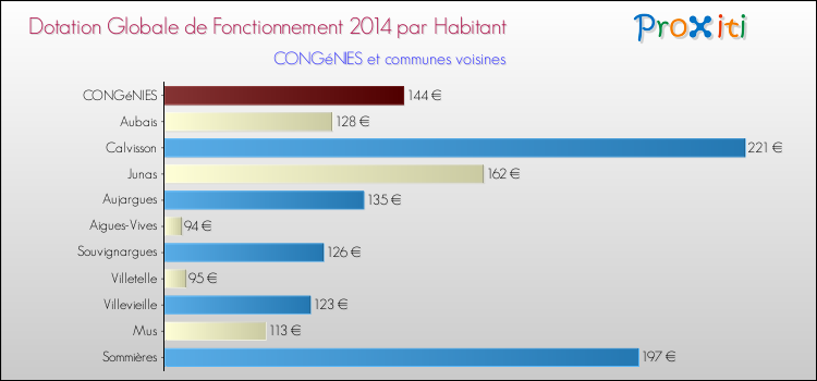 Montant des dotations globales de fonctionnement DGF par Habitant pour CONGéNIES et les communes proches en 2014. Comparaison des des dotations globales de fonctionnement DGF par habitant pour CONGéNIES et les communes voisines en 2014.