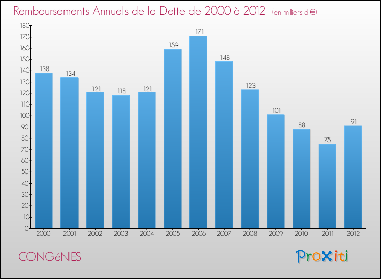 Evolution de l'annuité de la dette pour la commune de CONGéNIES de 2000 à 2012 Annuités de la dette pour CONGéNIES de 2000 à 2012