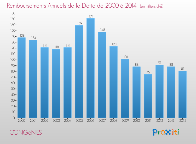 Evolution de l'annuité de la dette pour la commune de CONGéNIES de 2000 à 2014 Annuités de la dette pour CONGéNIES de 2000 à 2014