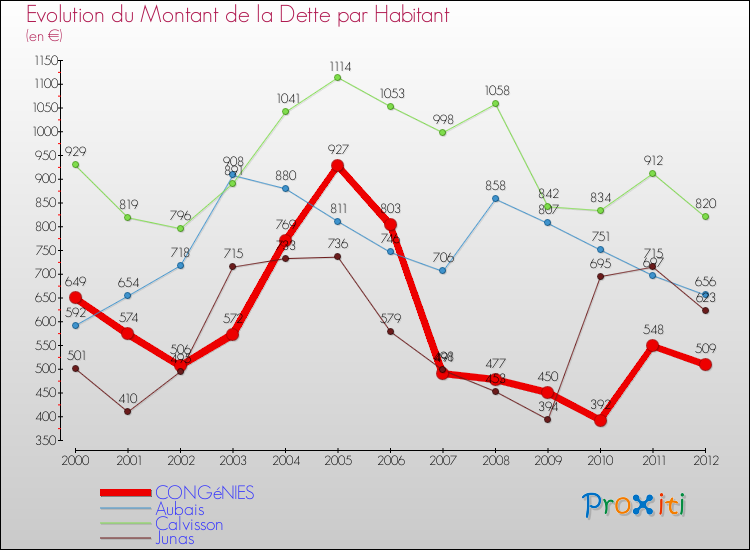 Evolution de la dette par habitant pour la commune de CONGéNIES et les communes proches de 2000 à 2012 Comparaison de la dette par habitant pour CONGéNIES et les communes voisines de 2000 à 2012