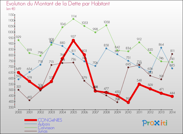 Evolution de la dette par habitant pour la commune de CONGéNIES et les communes proches de 2000 à 2014 Comparaison de la dette par habitant pour CONGéNIES et les communes voisines de 2000 à 2014