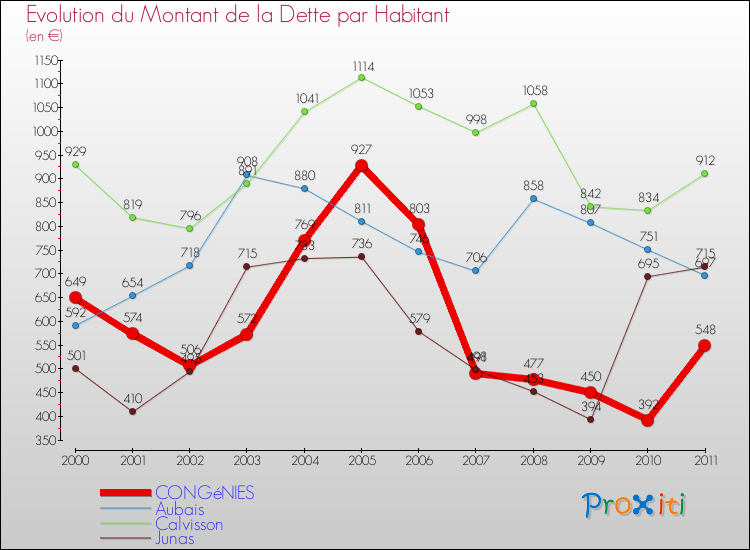 Evolution de la dette par habitant pour la commune de CONGéNIES et les communes proches Comparaison de la dette par habitant pour CONGéNIES et les communes voisines