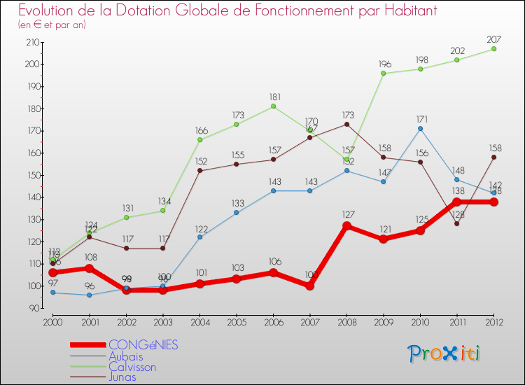 Evolution et montant de la dotation globale de fonctionnement par Habitant pour CONGéNIES et les communes proches Comparaison des dotations globales de fonctionnement par habitant pour CONGéNIES et les communes voisines