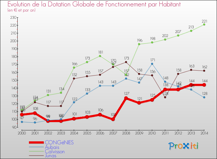 Evolution et montant de la dotation globale de fonctionnement par Habitant pour CONGéNIES et les communes proches de 2000 à 2014. Comparaison des dotations globales de fonctionnement par habitant pour CONGéNIES et les communes voisines de 2000 à 2014.