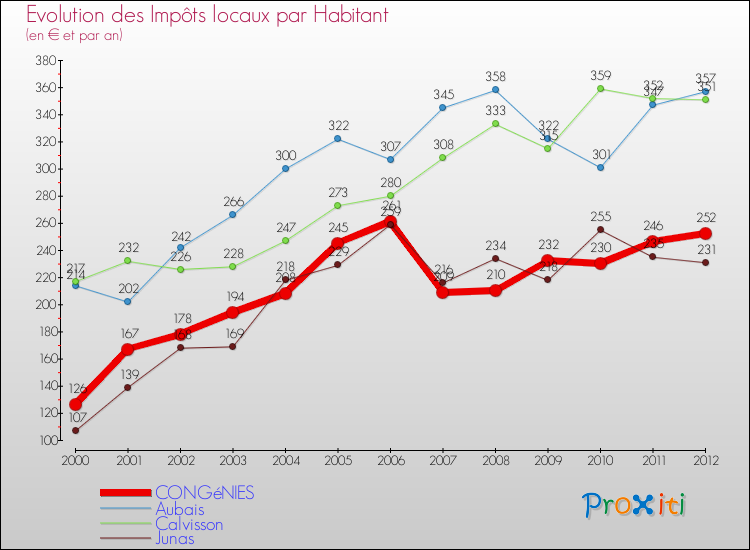 Evolution et montant des impôts locaux par Habitant pour CONGéNIES et les communes proches Comparaison des impôts locaux par habitant pour CONGéNIES et les communes voisines