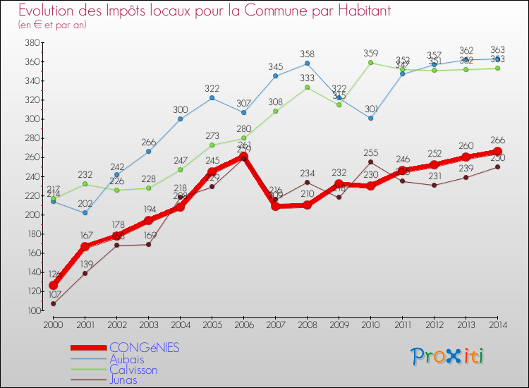 Evolution et montant des impôts locaux par Habitant pour CONGéNIES et les communes proches de 2000 à 2014 Comparaison des impôts locaux par habitant pour CONGéNIES et les communes voisines de 2000 à 2014