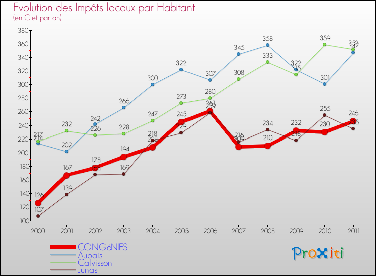 Evolution et montant des impôts locaux par Habitant pour CONGéNIES et les communes proches Comparaison des impôts locaux par habitant pour CONGéNIES et les communes voisines