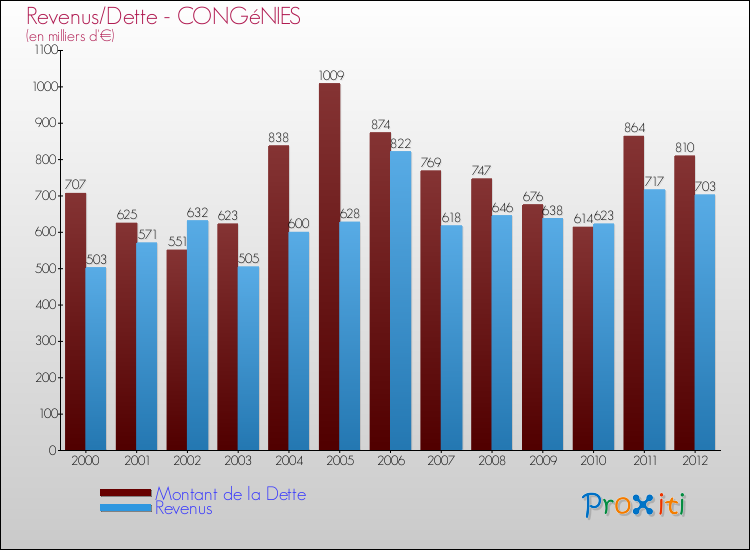 Evolution comparée de la dette et des revenus pour la commune de CONGéNIES de 2000 à 2012 Comparaison de la dette et des revenus pour CONGéNIES de 2000 à 2012