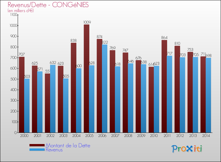 Evolution comparée de la dette et des revenus pour la commune de CONGéNIES de 2000 à 2014 Comparaison de la dette et des revenus pour CONGéNIES de 2000 à 2014