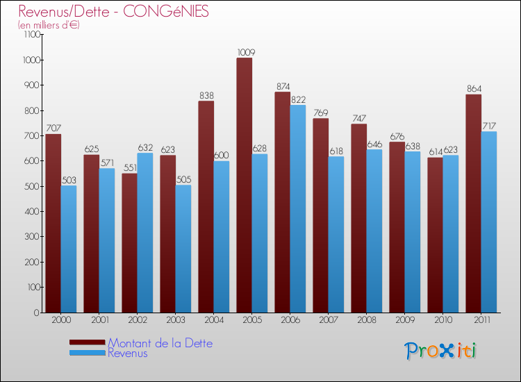 Evolution comparée de la dette et des revenus pour la commune de CONGéNIES de 2000 à 2011 Comparaison de la dette et des revenus pour CONGéNIES de 2000 à 2011