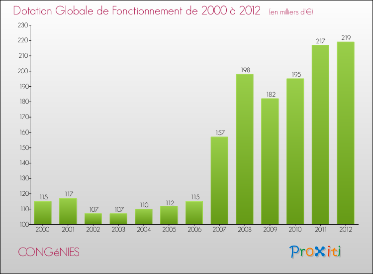 Evolution du montant de la Dotation Globale de Fonctionnement pour la commune de CONGéNIES de 2000 à 2012 Evolution du montant de la Dotation Globale de Fonctionnement pour CONGéNIES de 2000 à 2012