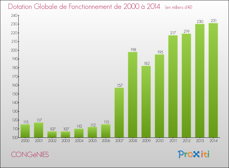 Evolution du montant de la Dotation Globale de Fonctionnement pour la commune de CONGéNIES de 2000 à 2014 Evolution du montant de la Dotation Globale de Fonctionnement pour CONGéNIES de 2000 à 2014