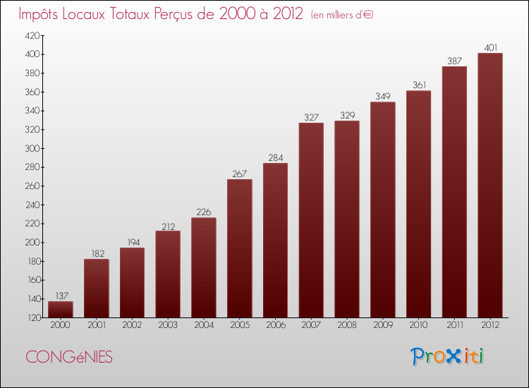 Evolution des Impôts Locaux pour la commune de CONGéNIES de 2000 à 2012 Evolution des Impôts Locaux pour CONGéNIES de 2000 à 2012