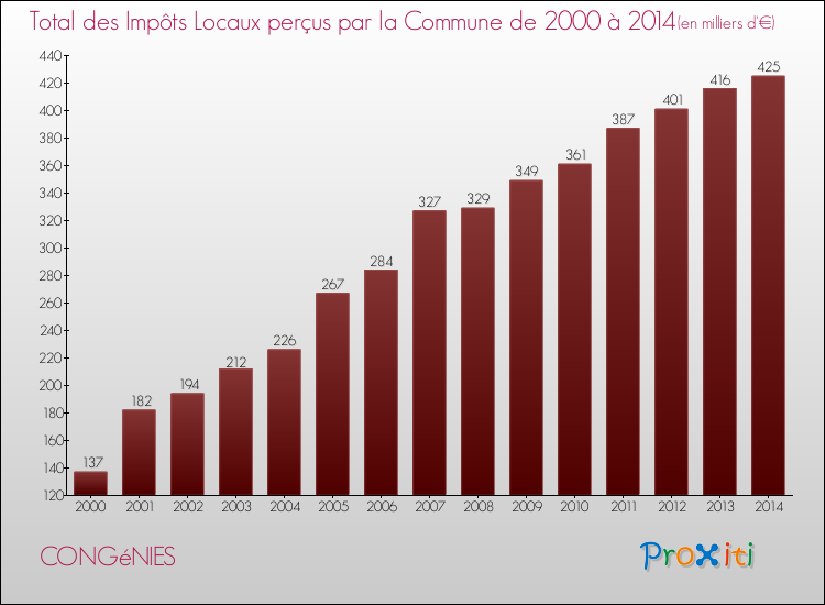 Evolution des Impôts Locaux pour la commune de CONGéNIES de 2000 à 2014 Evolution des Impôts Locaux pour CONGéNIES de 2000 à 2014