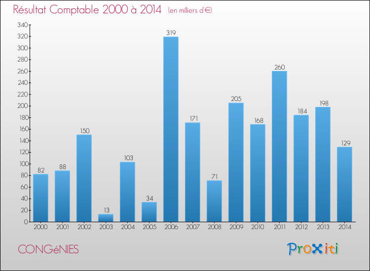 Evolution du résultat comptable pour la commune de CONGéNIES de 2000 à 2014 Evolution du résultat comptable pour CONGéNIES de 2000 à 2014