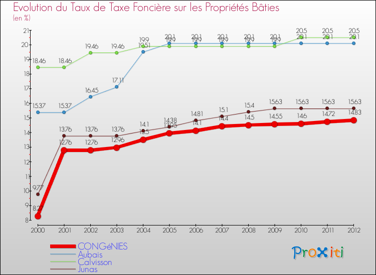 Evolution du taux de la taxe foncière sur le bati pour CONGéNIES et les communes proches de 2000 à 2012 Comparaison des taux de taxe foncière sur le bati pour CONGéNIES et les communes voisines de 2000 à 2012