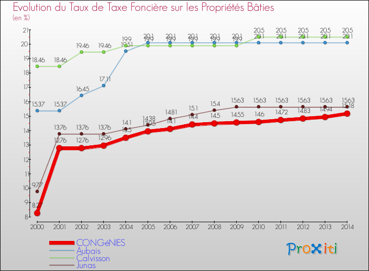 Evolution du taux de la taxe foncière sur le bati pour CONGéNIES et les communes proches de 2000 à 2014 Comparaison des taux de taxe foncière sur le bati pour CONGéNIES et les communes voisines de 2000 à 2014