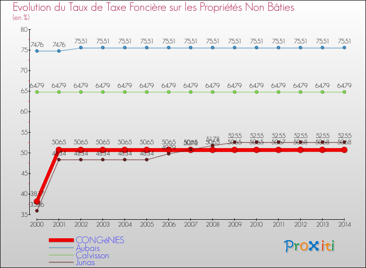 Evolution du taux de la taxe foncière sur les immeubles et terrains non batis pour CONGéNIES et les communes proches de 2000 à 2014 Comparaison des taux de la taxe foncière sur les immeubles et terrains non batis pour CONGéNIES et les communes voisines de 2000 à 2014