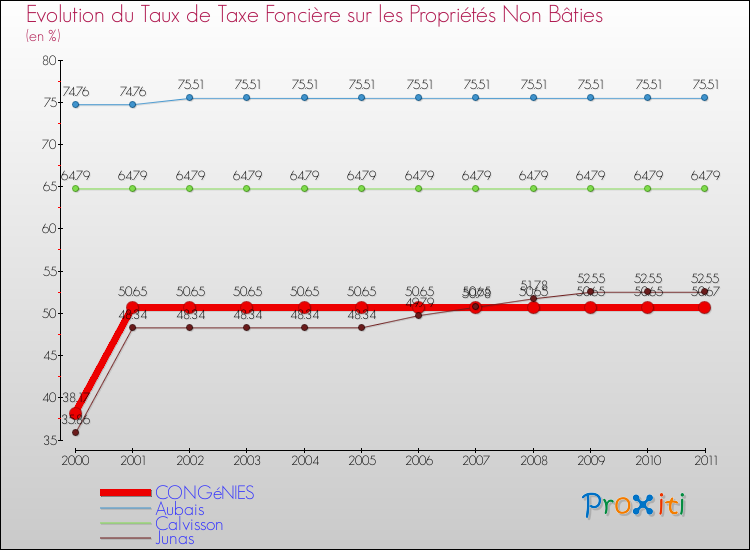 Evolution du taux de la taxe foncière sur les immeubles et terrains non batis pour CONGéNIES et les communes proches Comparaison des taux de la taxe foncière sur les immeubles et terrains non batis pour CONGéNIES et les communes voisines