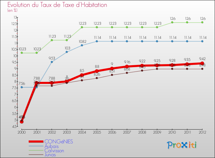 Evolution du taux de la taxe d'habitation pour CONGéNIES et les communes proches Comparaison des taux de la taxe d'habitation pour CONGéNIES et les communes voisines