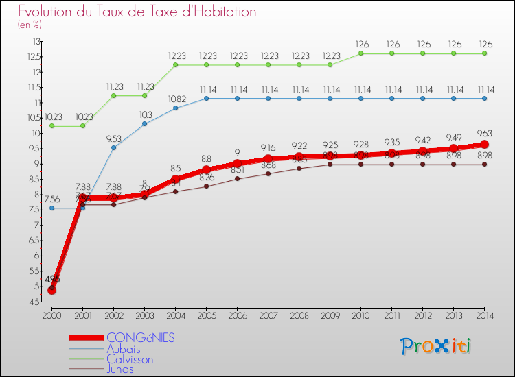 Evolution du taux de la taxe d'habitation pour CONGéNIES et les communes proches de 2000 à 2014 Comparaison des taux de la taxe d'habitation pour CONGéNIES et les communes voisines de 2000 à 2014