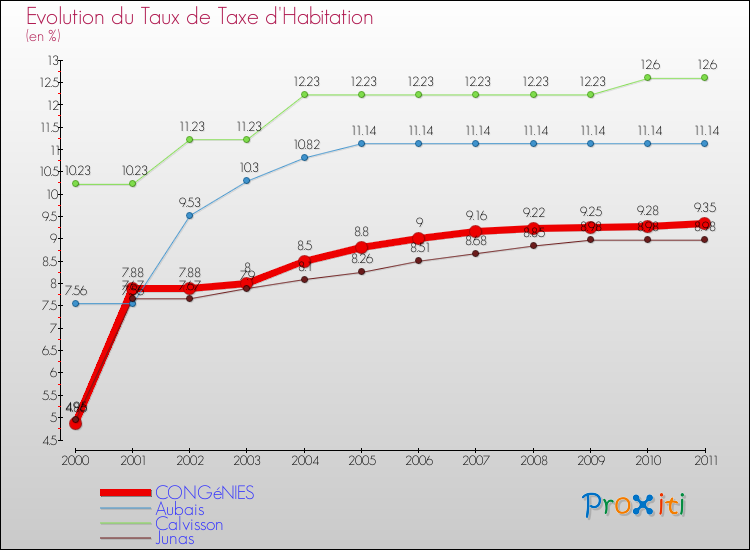 Evolution du taux de la taxe d'habitation pour CONGéNIES et les communes proches Comparaison des taux de la taxe d'habitation pour CONGéNIES et les communes voisines