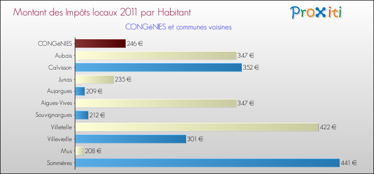 Montant des impôts locaux par Habitant pour CONGéNIES et les communes proches Comparaison des impôts locaux par habitant pour CONGéNIES et les communes voisines