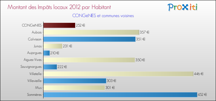 Montant des impôts locaux par Habitant pour CONGéNIES et les communes proches Comparaison des impôts locaux par habitant pour CONGéNIES et les communes voisines