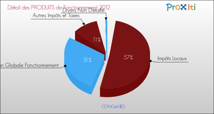Décomposition du Budget de Fonctionnement 2012 de la commune de CONGéNIES Budget de Fonctionnement 2012 pour la commune de CONGéNIES