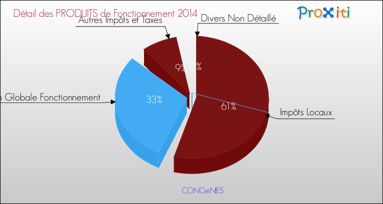 Décomposition du Budget de Fonctionnement 2014 de la commune de CONGéNIES Budget de Fonctionnement 2014 pour la commune de CONGéNIES
