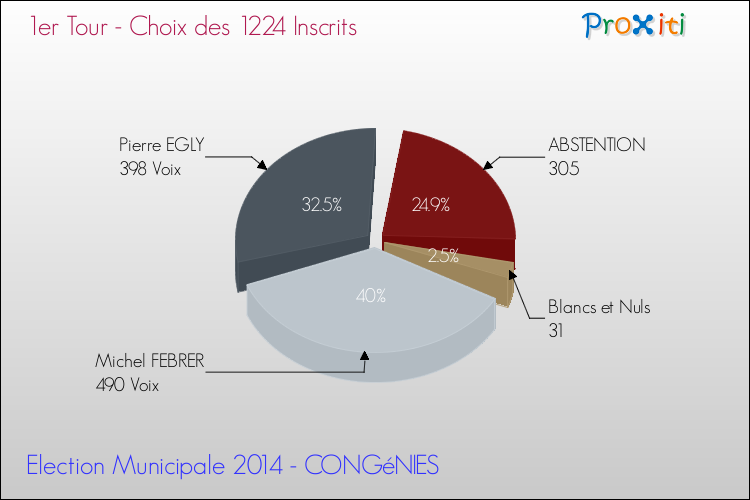 Résultats par rapport aux inscrits au 1er Tour des Elections Municipales 2014 de la commune de CONGéNIES Elections Municipales 2014 - Résultats par rapport aux inscrits au 1er Tour pour la commune de CONGéNIES