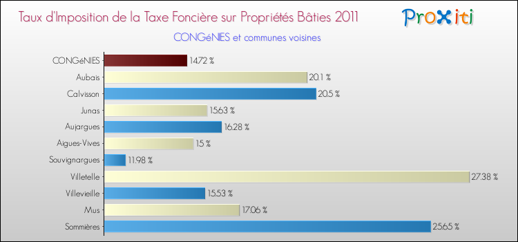 Taux d'imposition de la taxe foncière sur le bati 2011 pour CONGéNIES et les communes proches Comparaison des taux d'imposition de la taxe foncière sur le bati 2011 pour CONGéNIES et les communes voisines