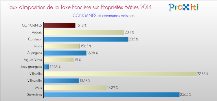 Taux d'imposition de la taxe foncière sur le bati 2014 pour CONGéNIES et les communes proches Comparaison des taux d'imposition de la taxe foncière sur le bati 2014 pour CONGéNIES et les communes voisines
