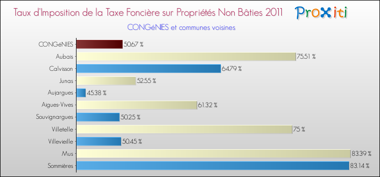 Taux d'imposition de la taxe foncière sur les immeubles et terrains non batis 2011 pour CONGéNIES et les communes proches Comparaison des taux d'imposition de la taxe foncière sur les immeubles et terrains non batis 2011 pour CONGéNIES et les communes voisines