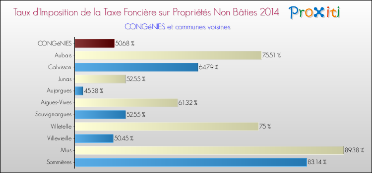 Taux d'imposition de la taxe foncière sur les immeubles et terrains non batis 2014 pour CONGéNIES et les communes proches Comparaison des taux d'imposition de la taxe foncière sur les immeubles et terrains non batis 2014 pour CONGéNIES et les communes voisines